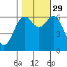 Yaquina Bar entrance tide chart for Friday, October 29, 2021