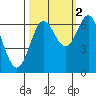 Yaquina Bar entrance tide chart for Saturday, October 2, 2021