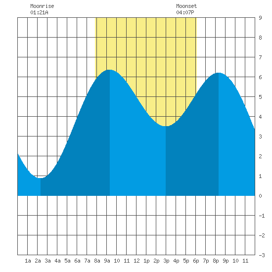 Yaquina Bar entrance tide chart for Saturday, October 30, 2021