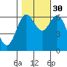 Yaquina Bar entrance tide chart for Saturday, October 30, 2021