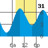 Yaquina Bar entrance tide chart for Sunday, October 31, 2021