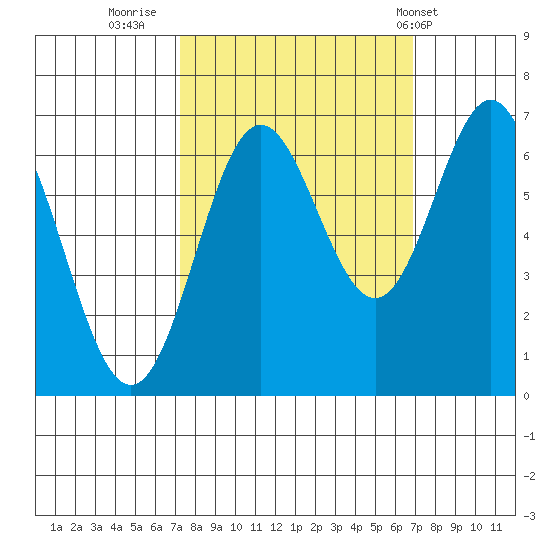 Yaquina Bar entrance tide chart for Sunday, October 3, 2021