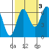 Yaquina Bar entrance tide chart for Sunday, October 3, 2021
