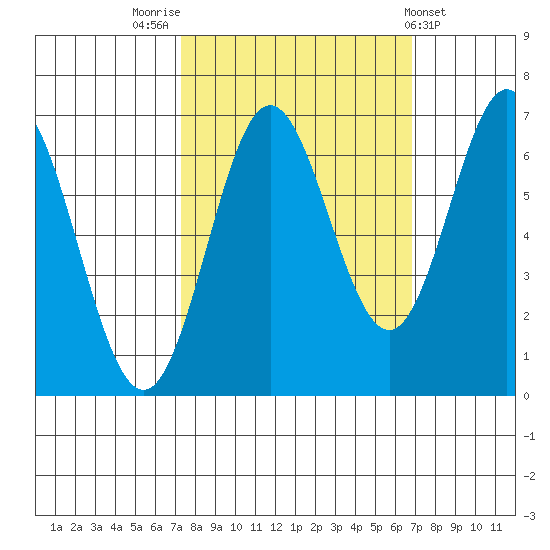 Yaquina Bar entrance tide chart for Monday, October 4, 2021