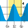 Yaquina Bar entrance tide chart for Monday, October 4, 2021