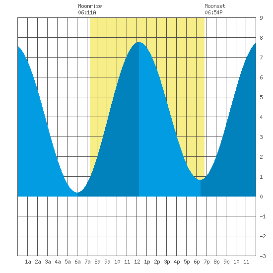 Yaquina Bar entrance tide chart for Tuesday, October 5, 2021