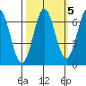 Yaquina Bar entrance tide chart for Tuesday, October 5, 2021