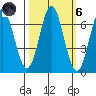 Yaquina Bar entrance tide chart for Wednesday, October 6, 2021