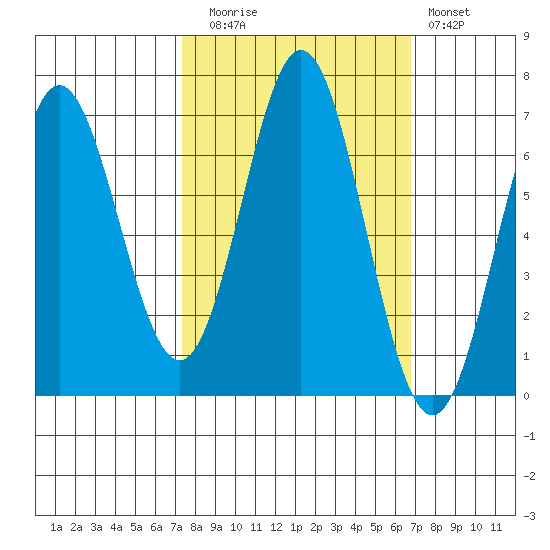 Yaquina Bar entrance tide chart for Thursday, October 7, 2021