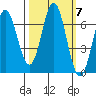 Yaquina Bar entrance tide chart for Thursday, October 7, 2021