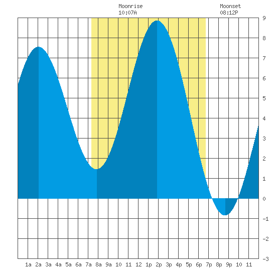 Yaquina Bar entrance tide chart for Friday, October 8, 2021