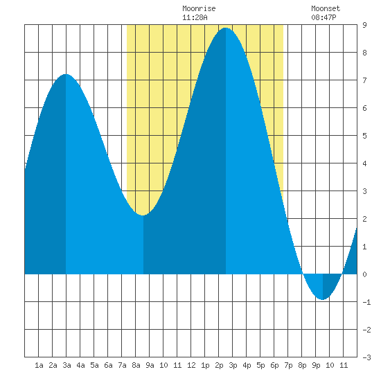 Yaquina Bar entrance tide chart for Saturday, October 9, 2021
