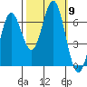 Yaquina Bar entrance tide chart for Saturday, October 9, 2021