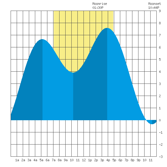 Yaquina Bar entrance tide chart for Wednesday, November 10, 2021