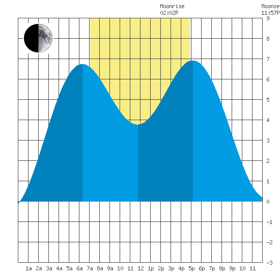 Yaquina Bar entrance tide chart for Thursday, November 11, 2021