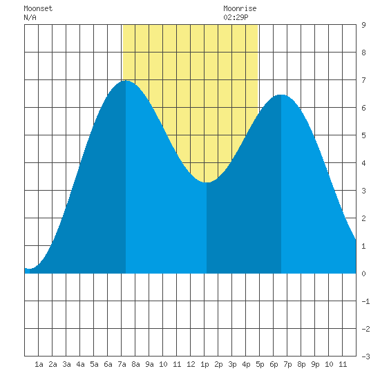 Yaquina Bar entrance tide chart for Friday, November 12, 2021