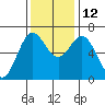 Yaquina Bar entrance tide chart for Friday, November 12, 2021