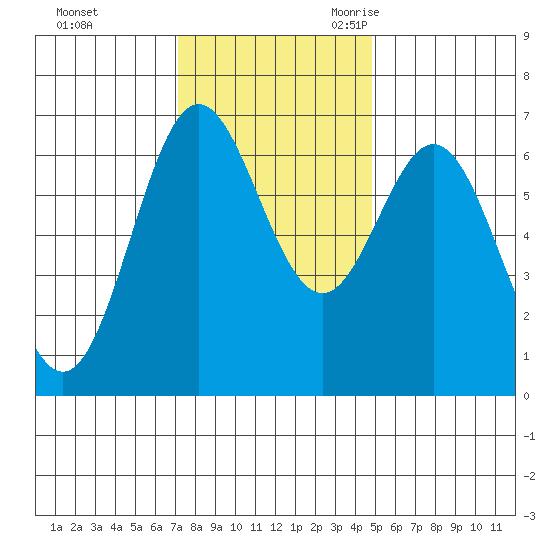 Yaquina Bar entrance tide chart for Saturday, November 13, 2021