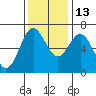 Yaquina Bar entrance tide chart for Saturday, November 13, 2021