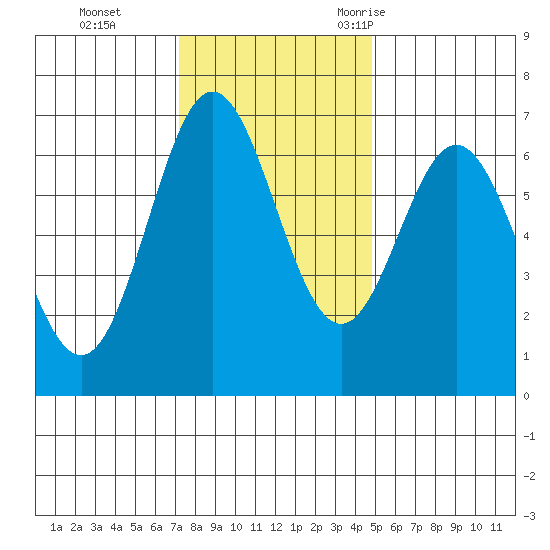 Yaquina Bar entrance tide chart for Sunday, November 14, 2021