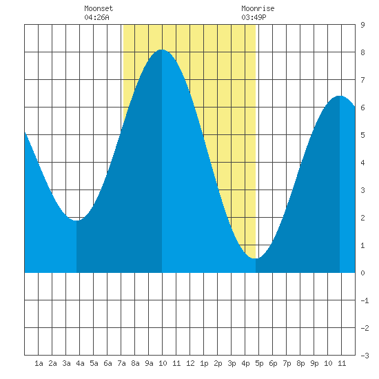 Yaquina Bar entrance tide chart for Tuesday, November 16, 2021