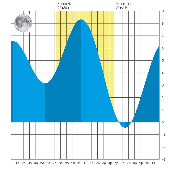 Yaquina Bar entrance tide chart for Friday, November 19, 2021