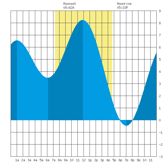 Yaquina Bar entrance tide chart for Saturday, November 20, 2021