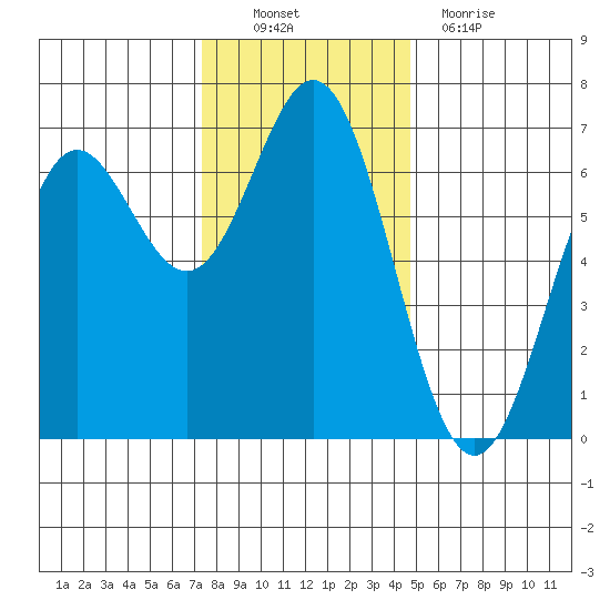 Yaquina Bar entrance tide chart for Sunday, November 21, 2021