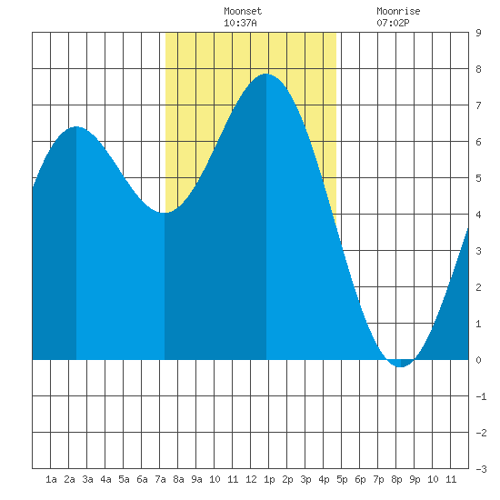 Yaquina Bar entrance tide chart for Monday, November 22, 2021