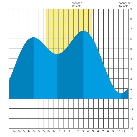 Yaquina Bar entrance tide chart for Thursday, November 25, 2021