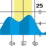 Yaquina Bar entrance tide chart for Thursday, November 25, 2021