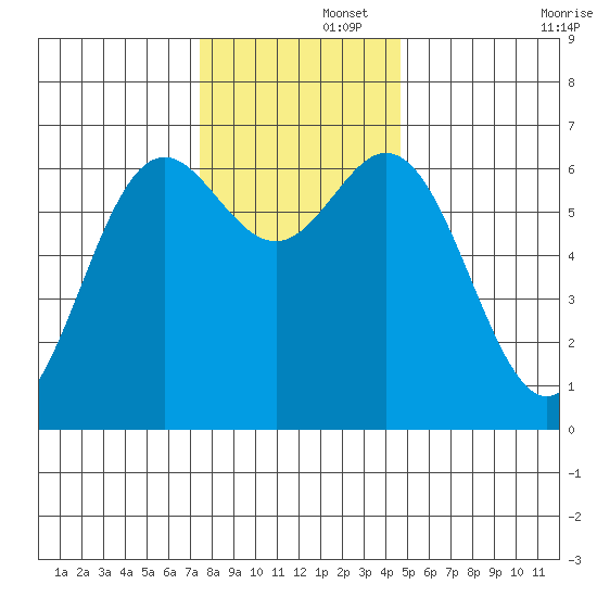 Yaquina Bar entrance tide chart for Friday, November 26, 2021
