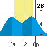 Yaquina Bar entrance tide chart for Friday, November 26, 2021
