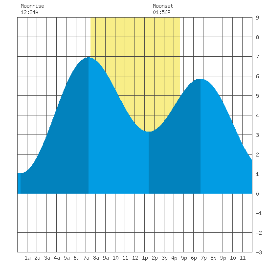 Yaquina Bar entrance tide chart for Sunday, November 28, 2021