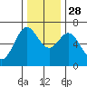 Yaquina Bar entrance tide chart for Sunday, November 28, 2021
