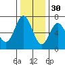 Yaquina Bar entrance tide chart for Tuesday, November 30, 2021