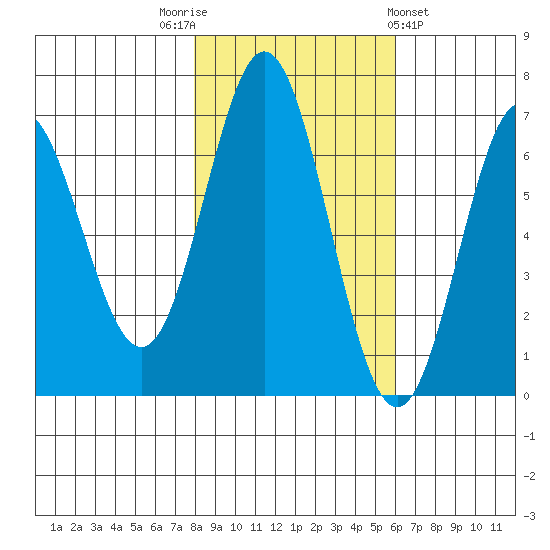 Yaquina Bar entrance tide chart for Wednesday, November 3, 2021
