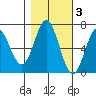 Yaquina Bar entrance tide chart for Wednesday, November 3, 2021