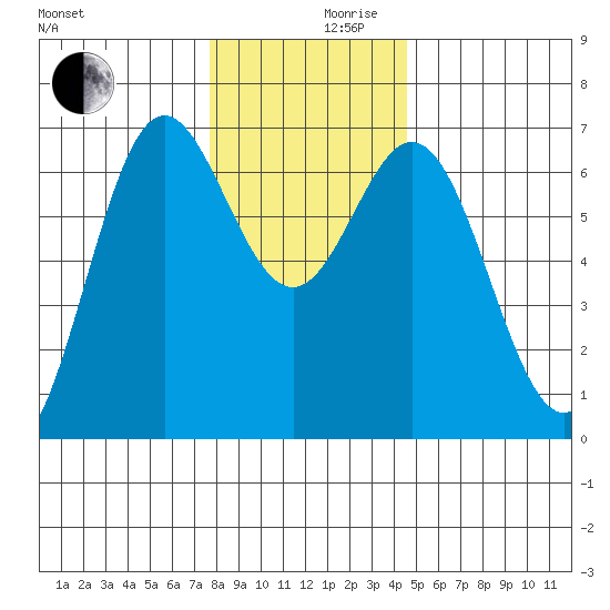 Yaquina Bar entrance tide chart for Friday, December 10, 2021