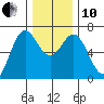 Yaquina Bar entrance tide chart for Friday, December 10, 2021