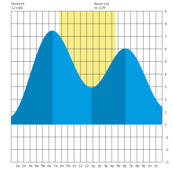 Yaquina Bar entrance tide chart for Saturday, December 11, 2021