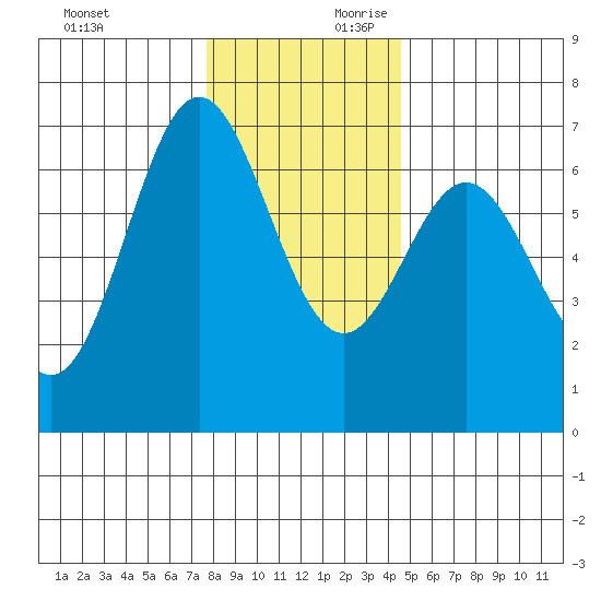 Yaquina Bar entrance tide chart for Sunday, December 12, 2021