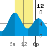 Yaquina Bar entrance tide chart for Sunday, December 12, 2021