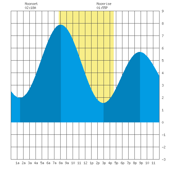 Yaquina Bar entrance tide chart for Monday, December 13, 2021