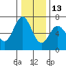 Yaquina Bar entrance tide chart for Monday, December 13, 2021