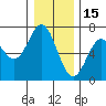 Yaquina Bar entrance tide chart for Wednesday, December 15, 2021