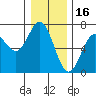 Yaquina Bar entrance tide chart for Thursday, December 16, 2021