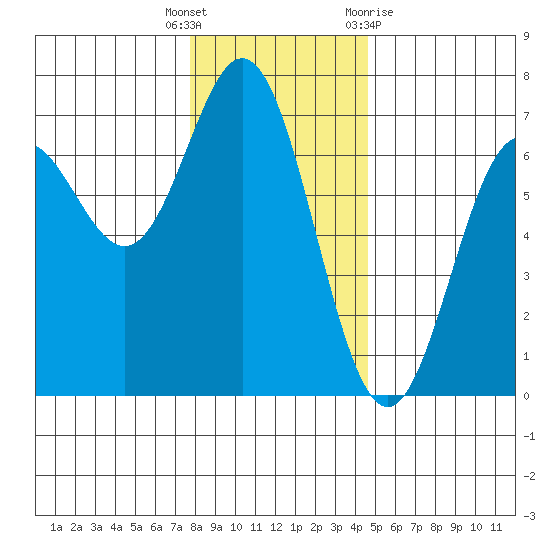 Yaquina Bar entrance tide chart for Friday, December 17, 2021
