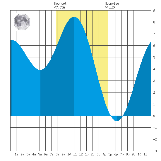 Yaquina Bar entrance tide chart for Saturday, December 18, 2021