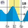 Yaquina Bar entrance tide chart for Saturday, December 18, 2021
